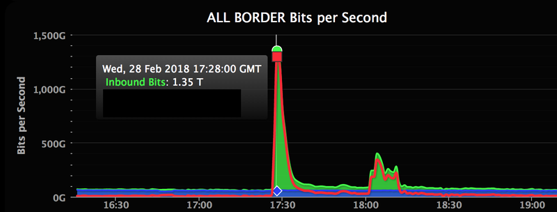 Illustration for article titled GitHub, Struck by Record-Breaking DDoS, Walks It Off